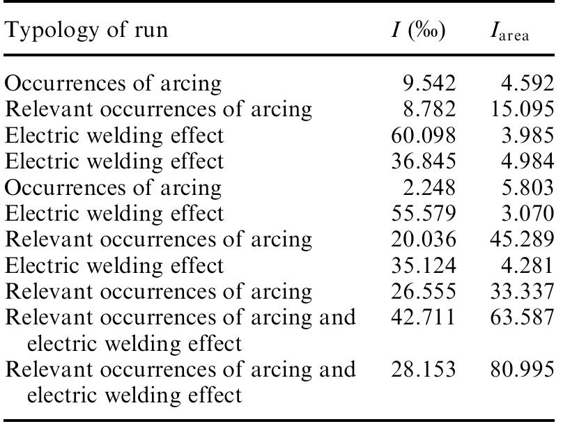 Table 1 Different typologies of runs As shown in the table, the index Jy,e, based on the wavelet analysis reveals the anomalies generated from arcing, but hides the low-energy electric welding effect. On the contrary, the index based on the total time of arcing (1%o) is very sensitive to the electric welding effect, but cannot discriminate the burst of arcing. Of course, a comparison between the two indexes is more informative: a high index J,,., represents a low-quality current collection due to significant arcing while a high 