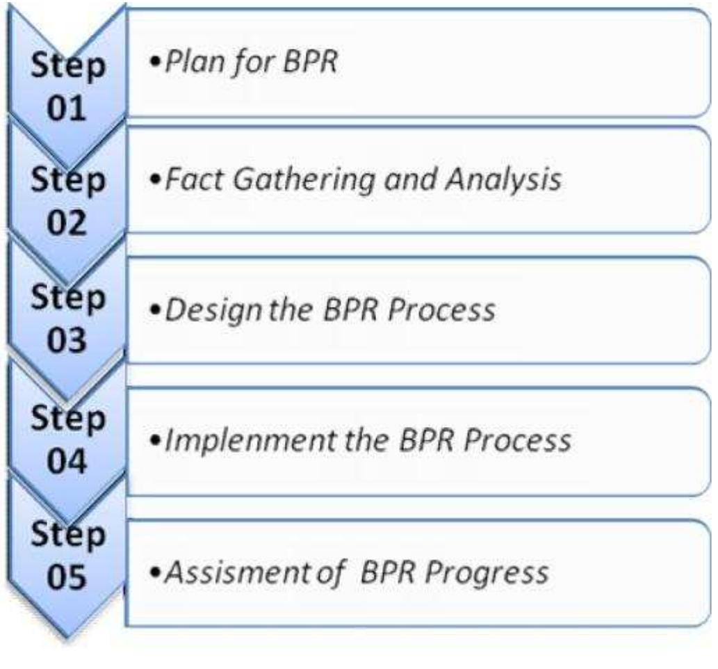 (PDF) Study on Business Process Reengineering(BPR) and its importance ...