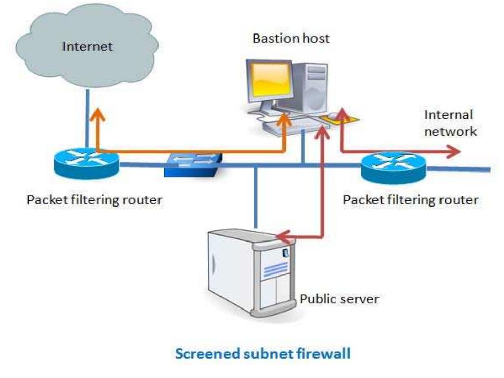 Figure 10 - from Review on Bastion Hosts