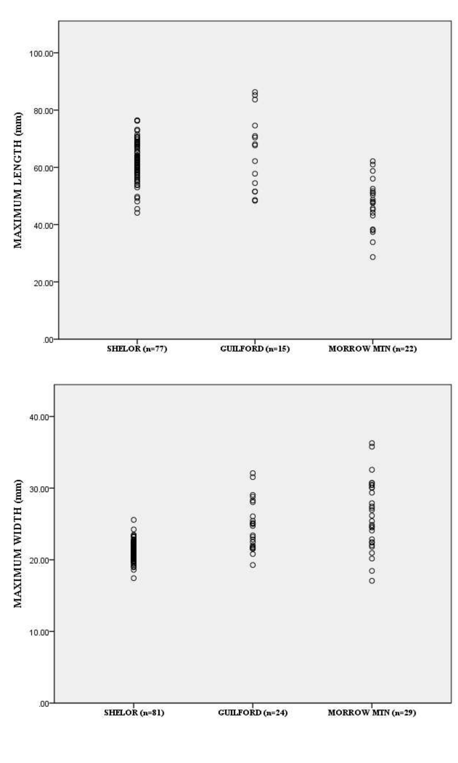 Simple dot plot graphs of length and width comparisons of