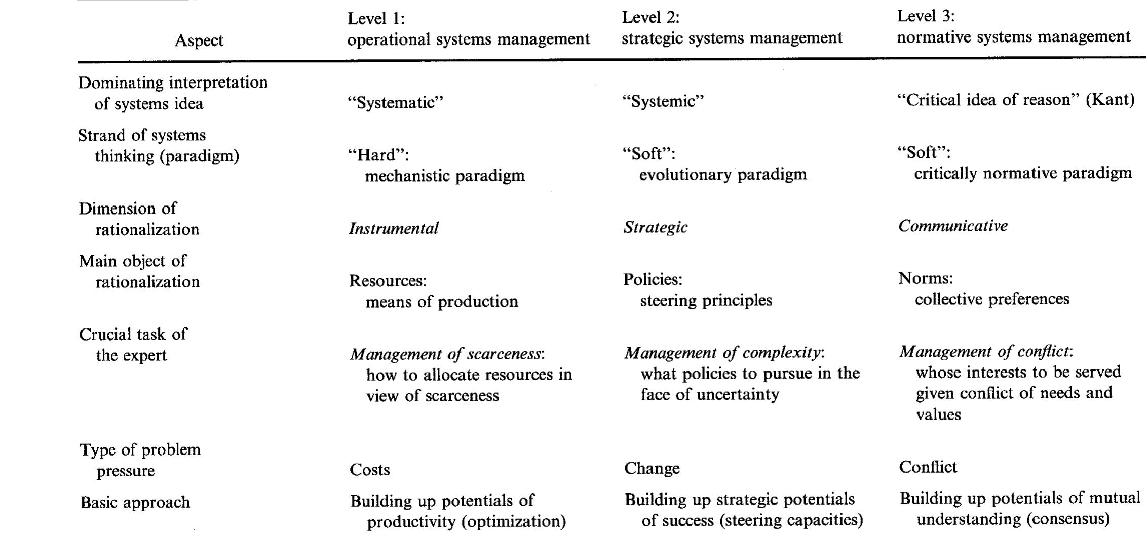 Systems Practice (PDF) Ulrich, W. (1988). Systems thinking, systems practice, and ...
