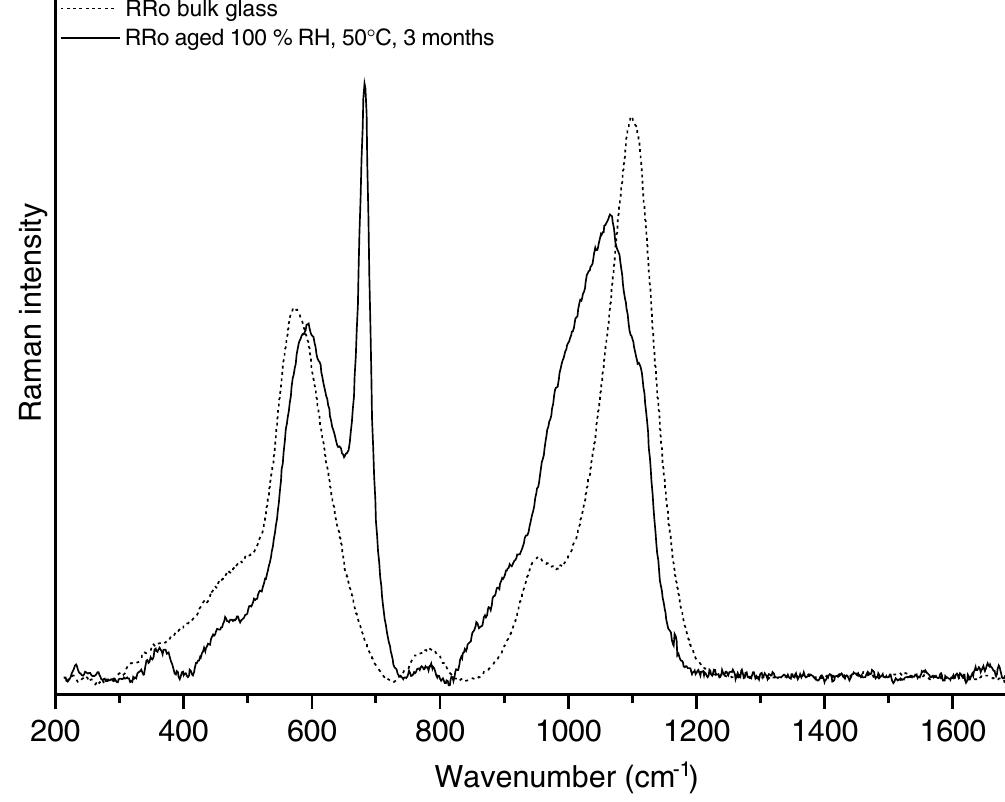 Raman spectra of rro glass aged 8 weeks at 100% rh and 60 °c