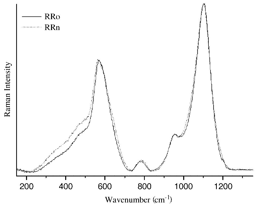 Figure 3 - from The use of Raman spectrometry to predict the