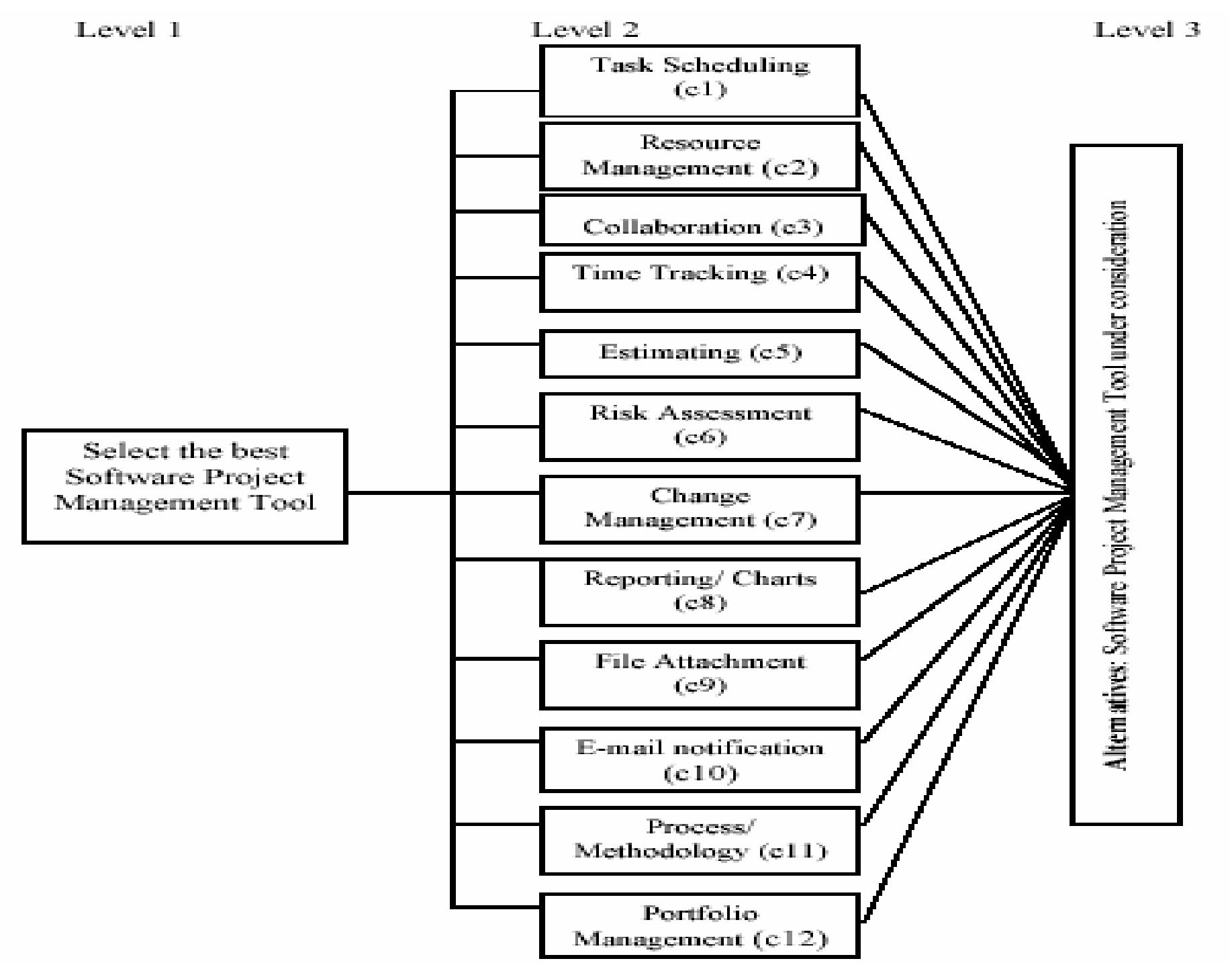 Figure 1 - from An AHP-based approach to PMISs assessment
