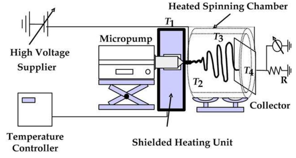 Schematic diagram of an electrospinning setup used in the