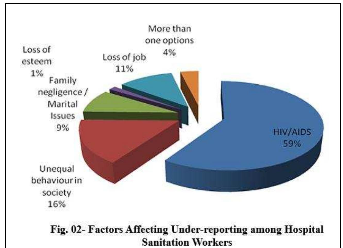 What Percentage of Needle Stick Injuries are Preventable: Discoverable Facts