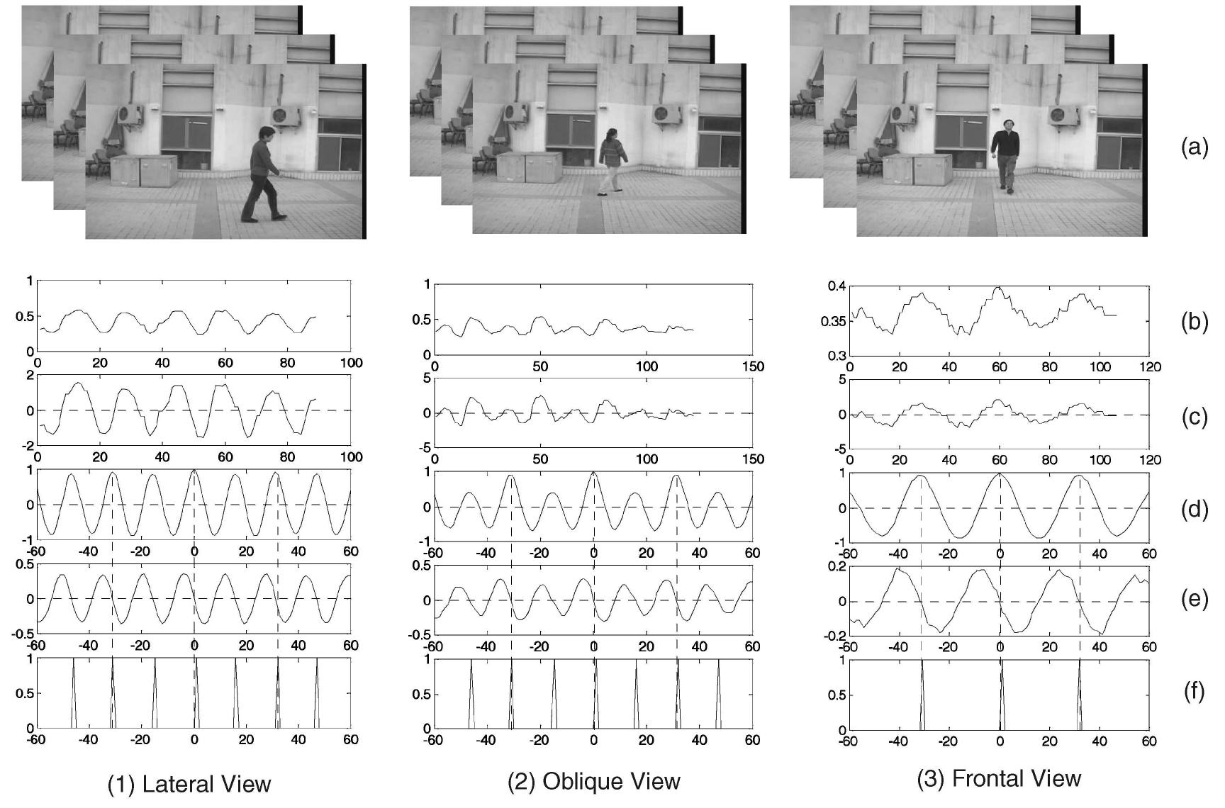 (PDF) Silhouette Analysis-Based Gait Recognition for Human Identification