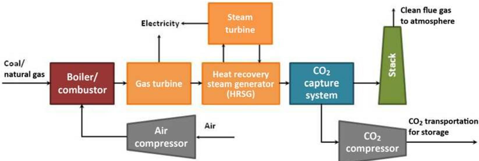 Figure 7 - from Carbon capture from stationary power