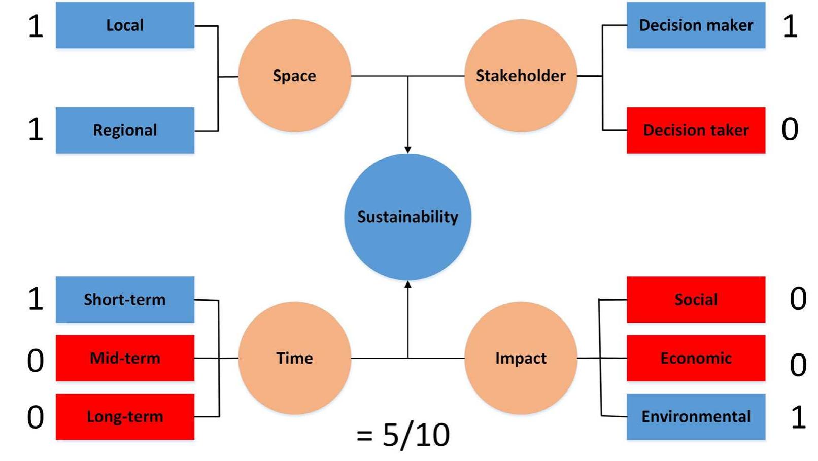 (PDF) Towards a more holistic sustainability assessment framework for ...