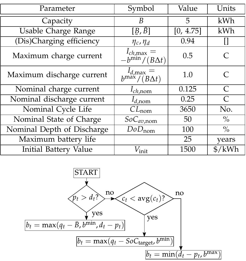 Table 1 - from Optimal Operation of Energy Storage Systems