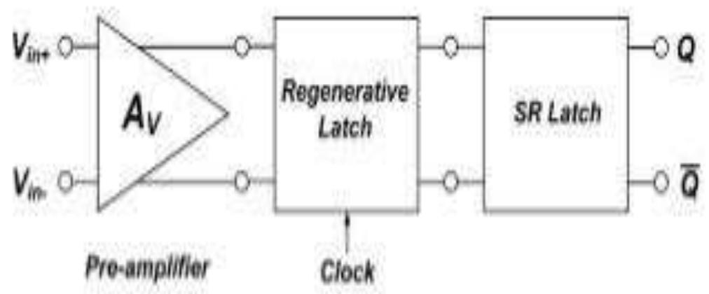 (PDF) Design Of High Performance CMOS Dynamic Latch Comparator
