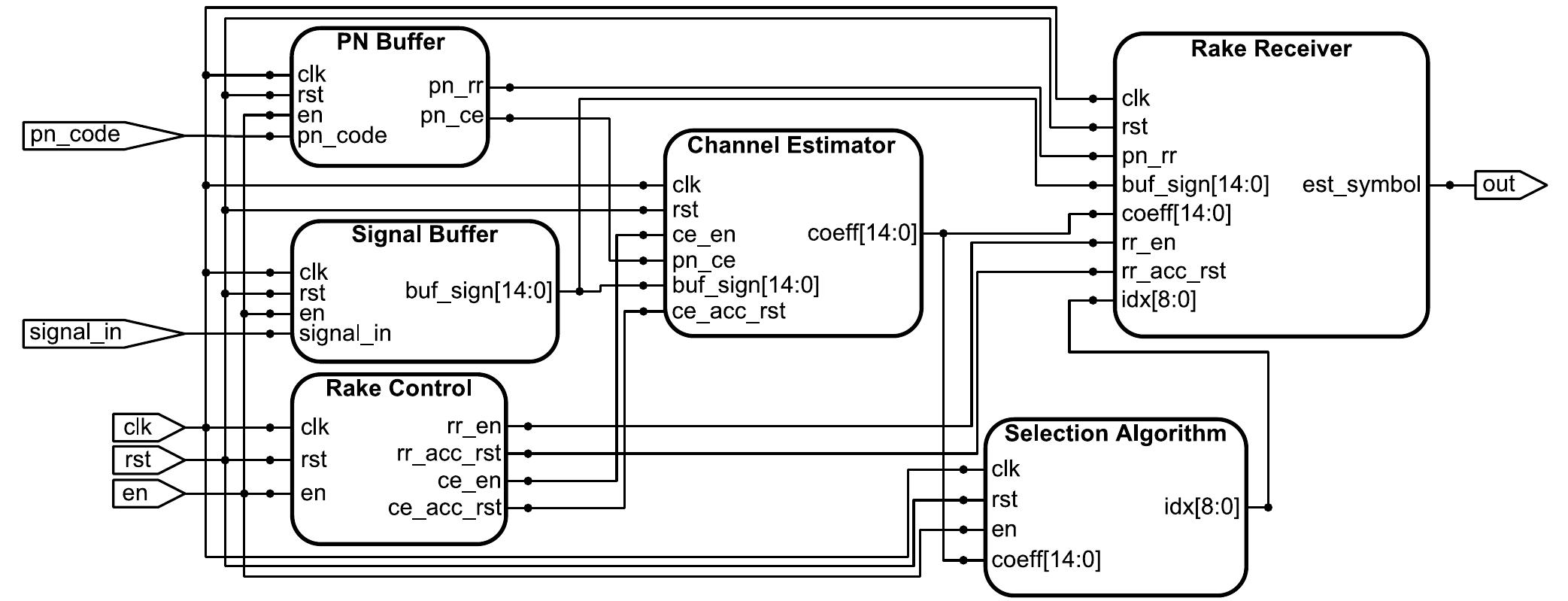Figure 2 - from FPGA-based architecture and implementation
