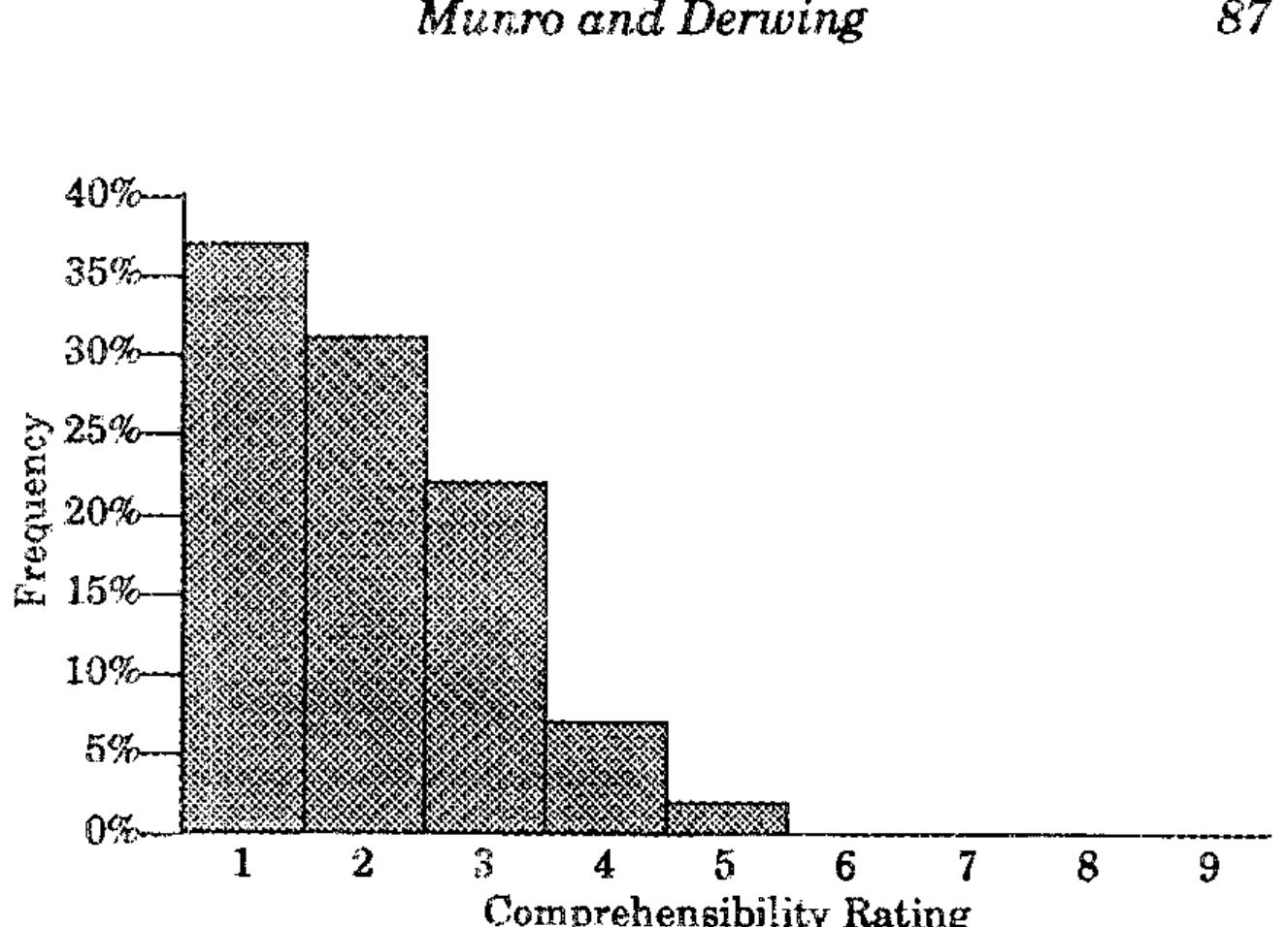 Comprehensibility Scale (PDF) Foreign Accent, Comprehensibility, and Intelligibility in the ...