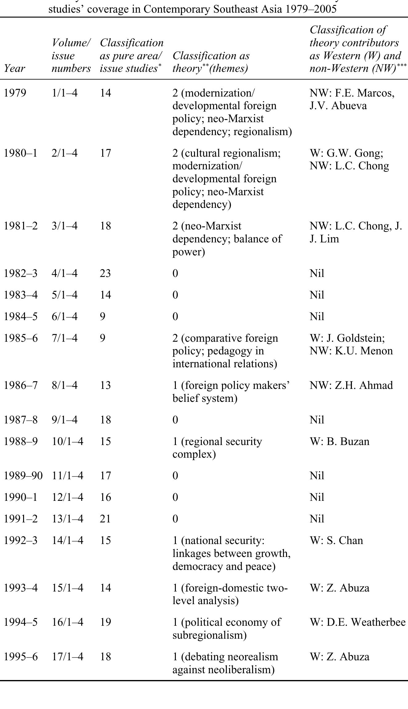 PDF) Non-Western International Relations Theory Perspectives on