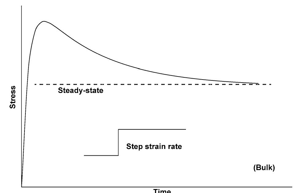 Time Independent Fluids (PDF) Flow of non-newtonian fluids in porous media