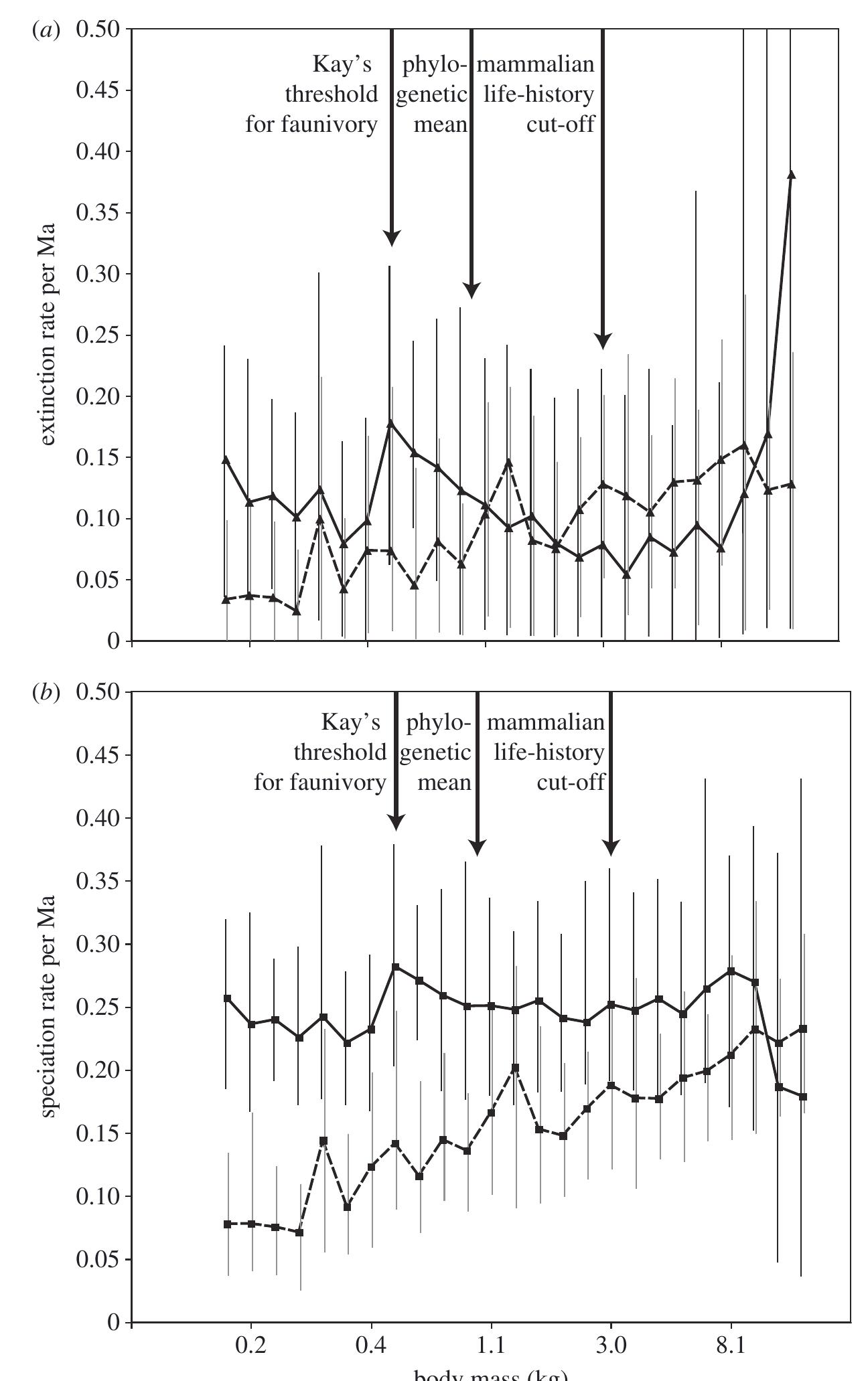 (PDF) Primate extinction risk and historical patterns of speciation and ...