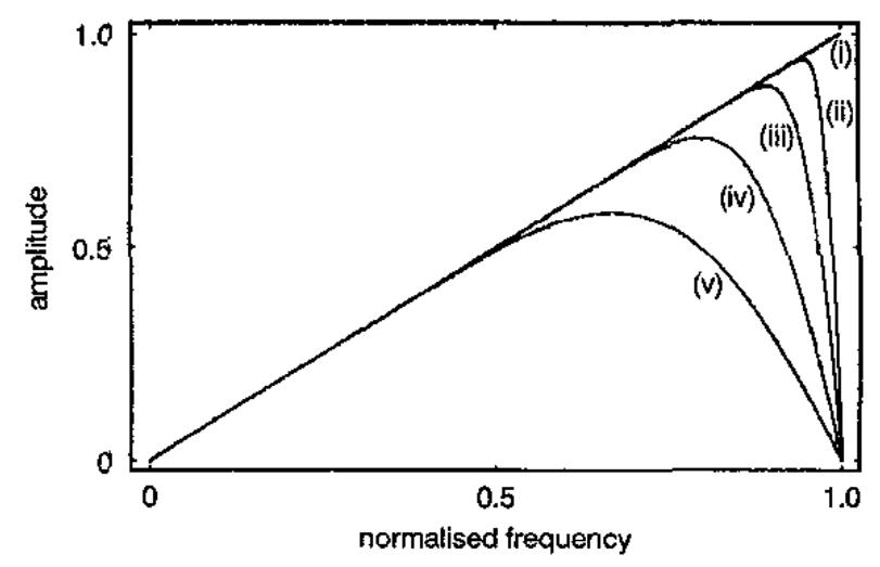 (PDF) New design of full band differentiators based on Taylor series