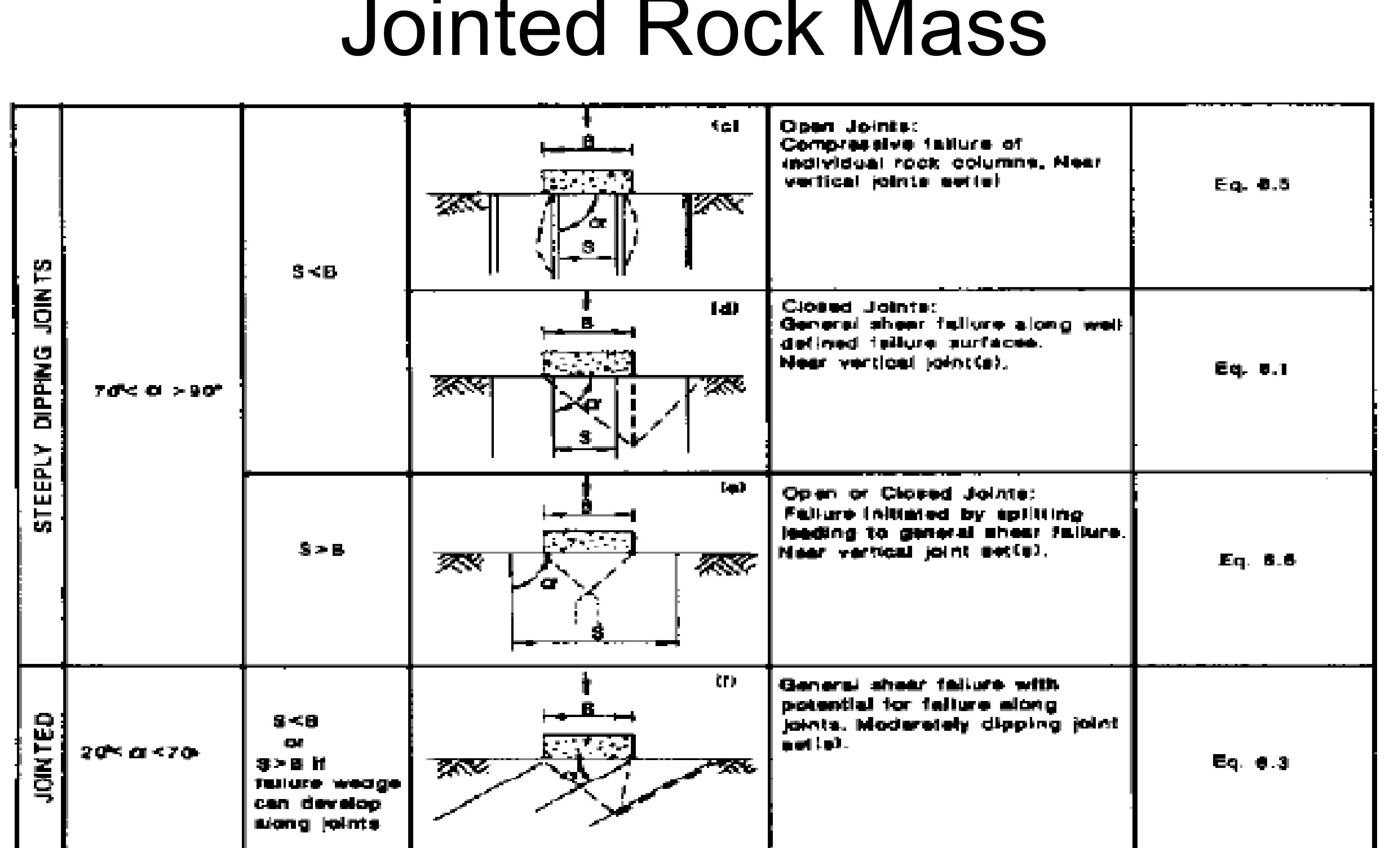 (PDF) Bearing Capacity of Rocks