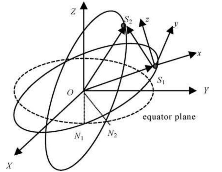 Relative Reference Mapping Relative reference frame of satellites in formation
