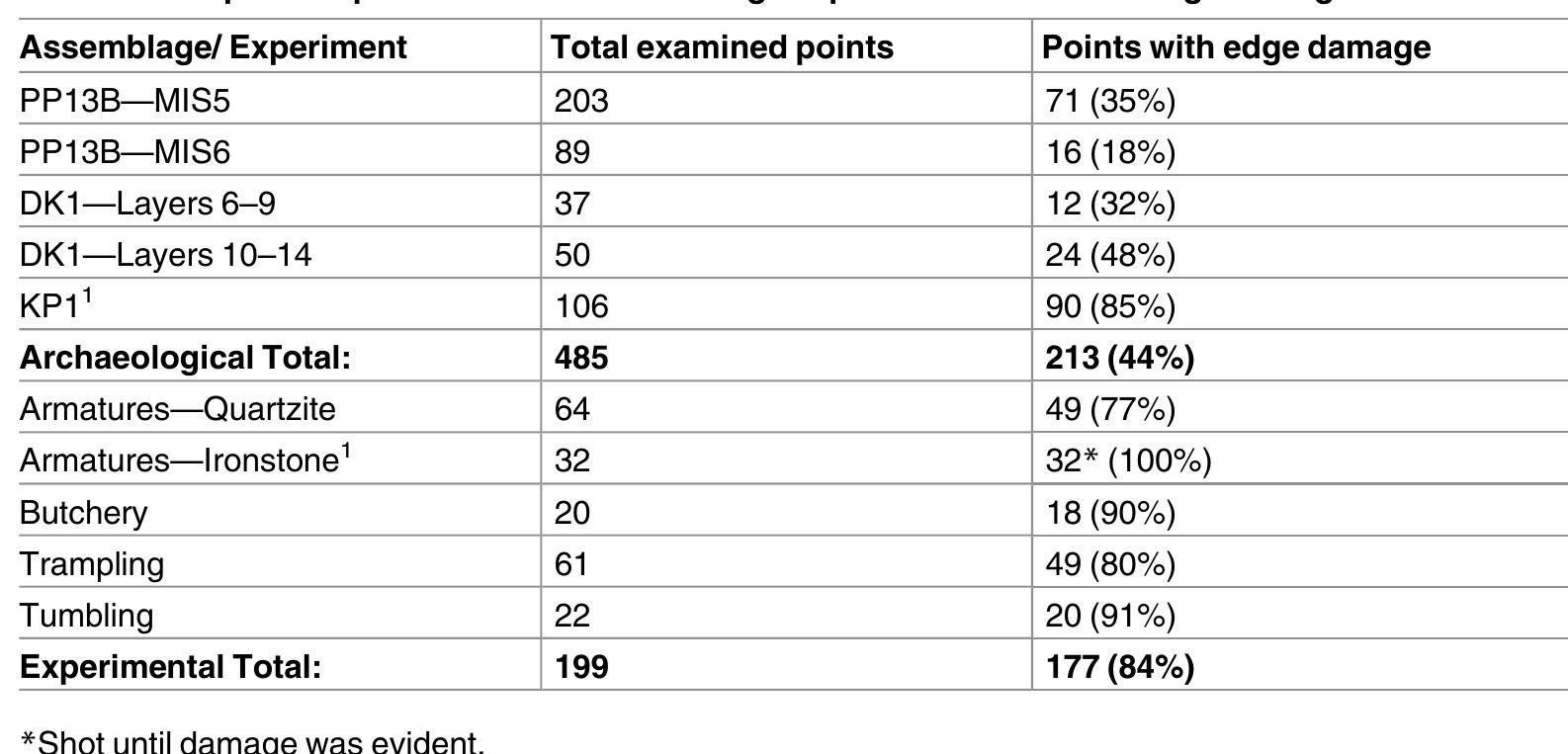 ‘able 1. Sample of experimental and archaeological points examined for edge damage
 *Shot until damage was evident.
