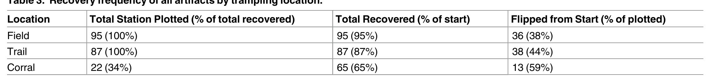 Table 3. Recovery frequency of all artifacts by trampling location.
