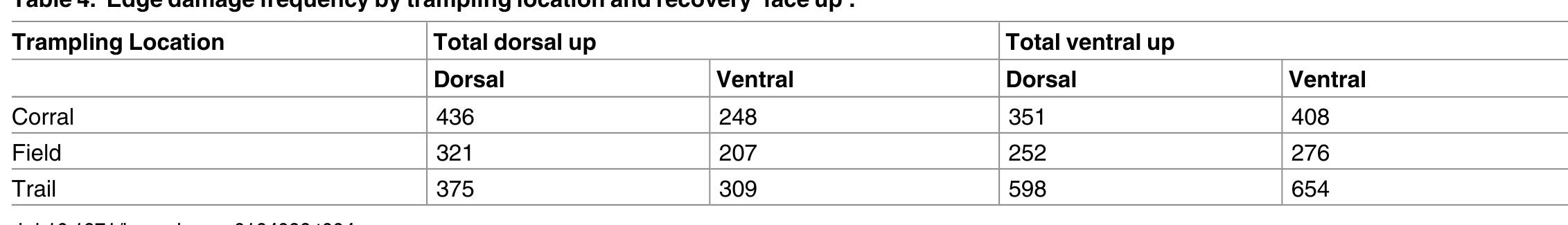 Table 4. Edge damage frequency by trampling location and recovery ‘face up’
 doi:10.1371/journal.pone.0164088.t004
