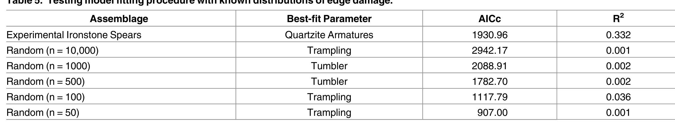 Table 5. Testing model fitting procedure with known distributions of edge damage.

