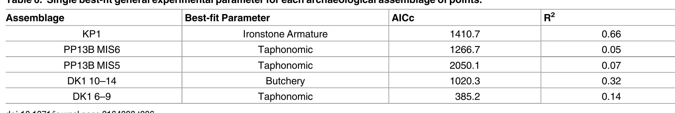 Table 6. Single best-fit general experimental parameter for each archaeological assemblage of points.
 defleshing make up the remaining 28% of explained variance. Overall, the full model explains

ABO wlth w~wastawwe See erlen Jdacxcawea ao Sx ncmwn RE 1 TO xescnwdhn steal & «mtnhk wwearxcdal
