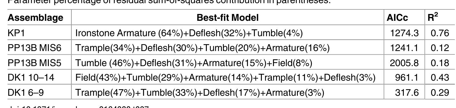 Table 7. Results of model-fitting experimental edge damage distributions to archaeological points
Parameter percentage of residual sum-of-squares contribution in parentheses.
 doi:10.1371/journal.pone.0164088.t007
