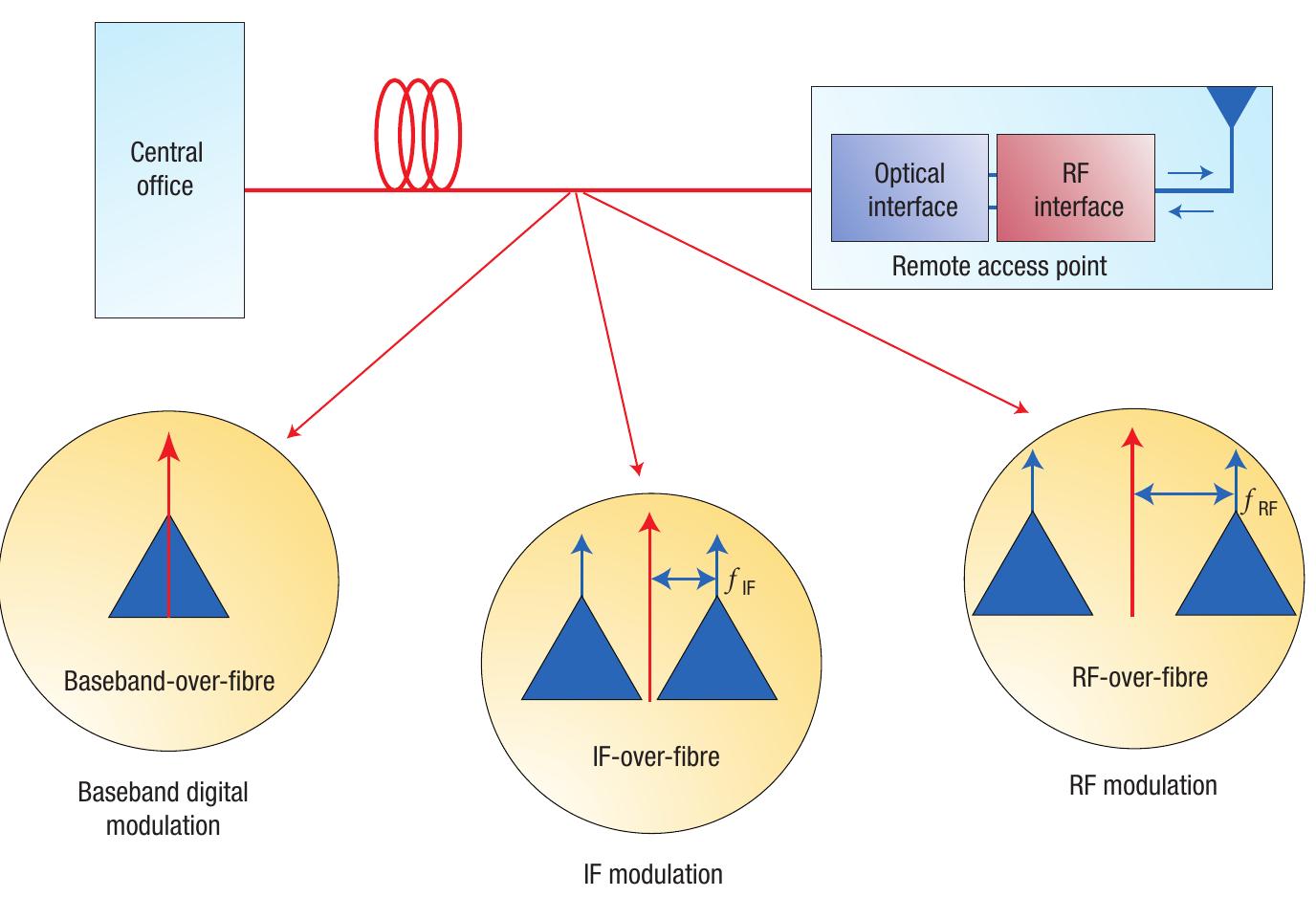 Figure 3 - from Microwave photonics combines two worlds