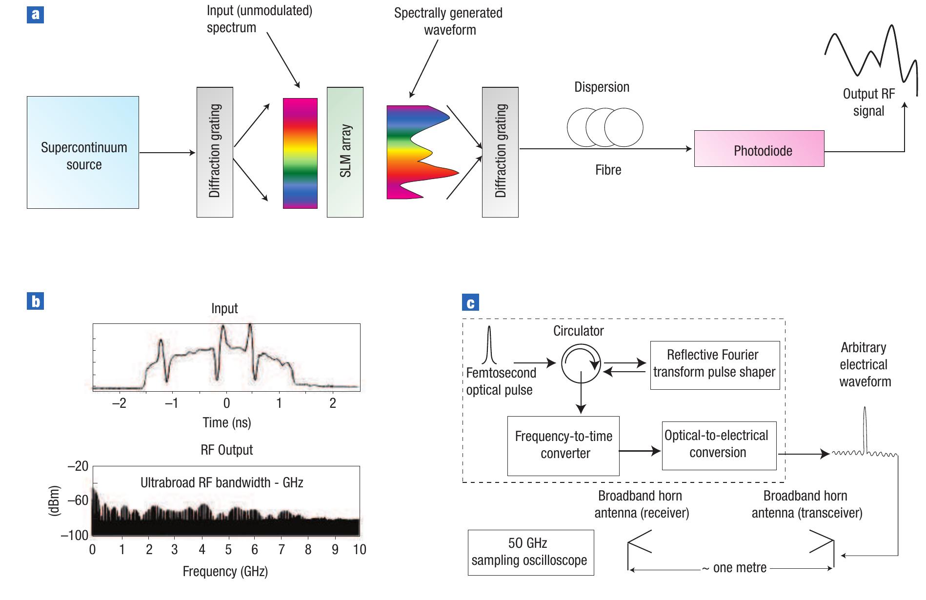 Spectral Plot Configuration Figure 8 - from Microwave photonics combines two worlds