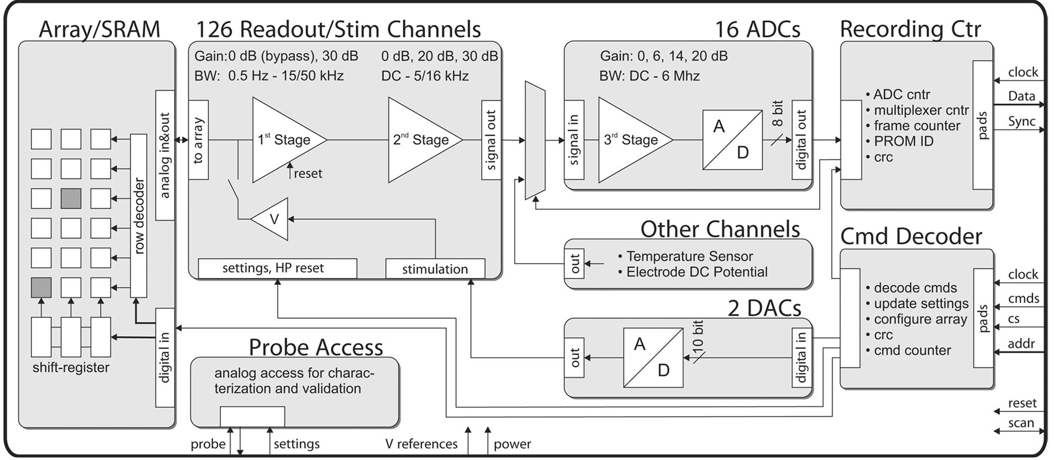 Example. Chip Cad Graph Block diagram of the chip architecture and the on-chip