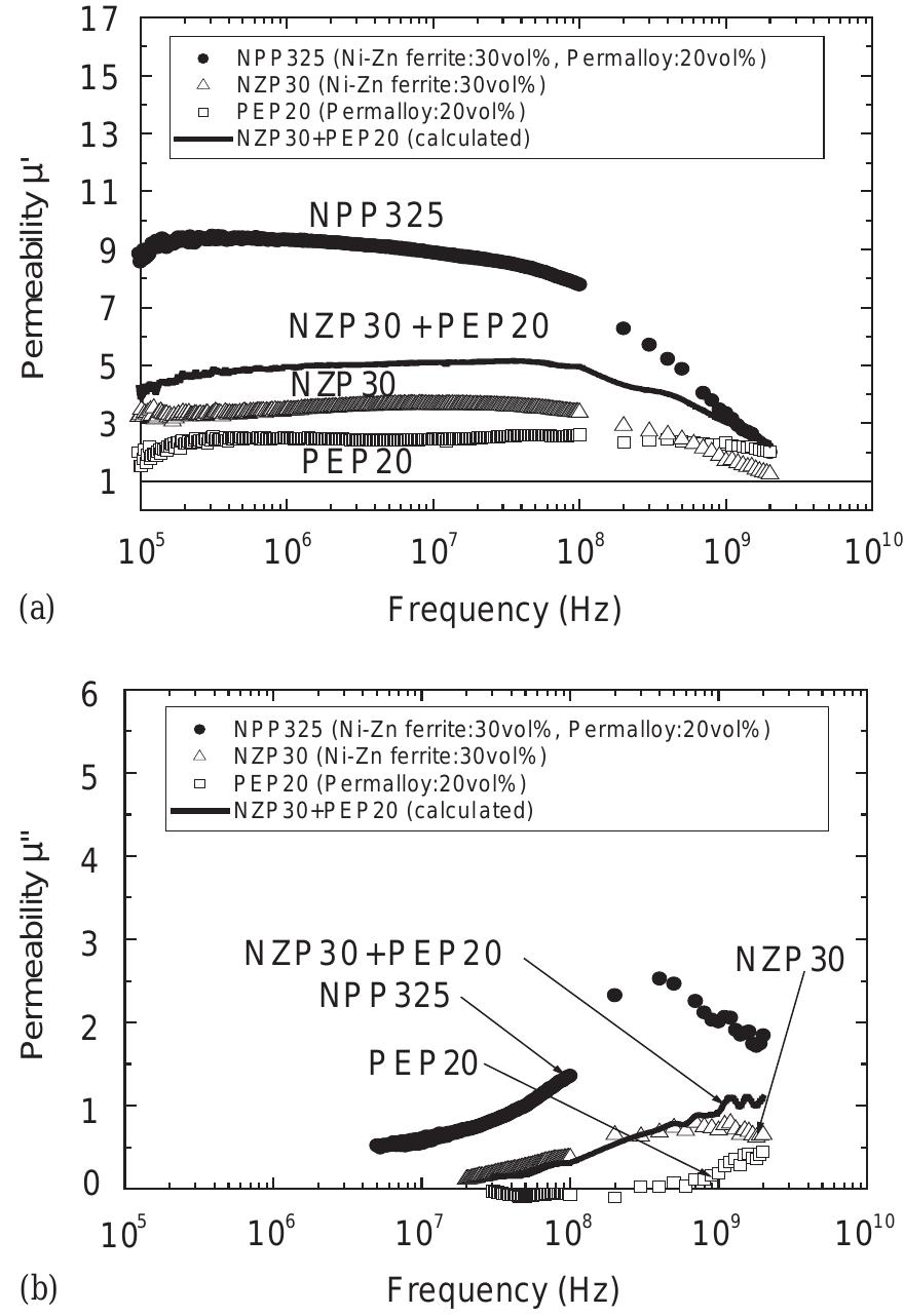 (PDF) Complex Permeability of Permalloy–Ferrite Hybrid Composite Materials