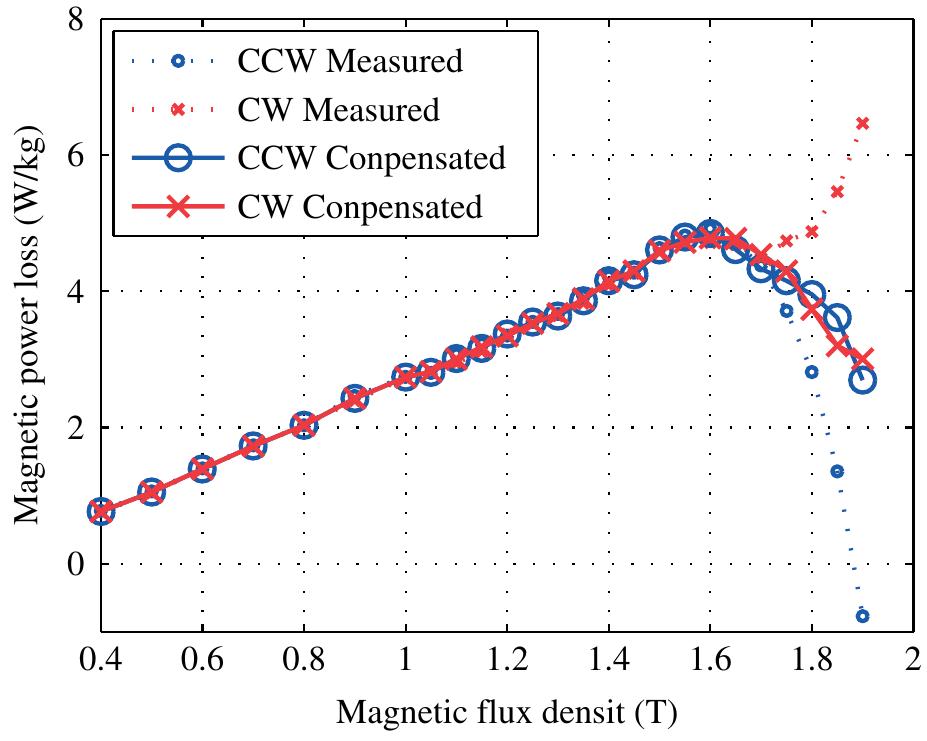 Fig. 13 Compensated magnetic power loss curve 