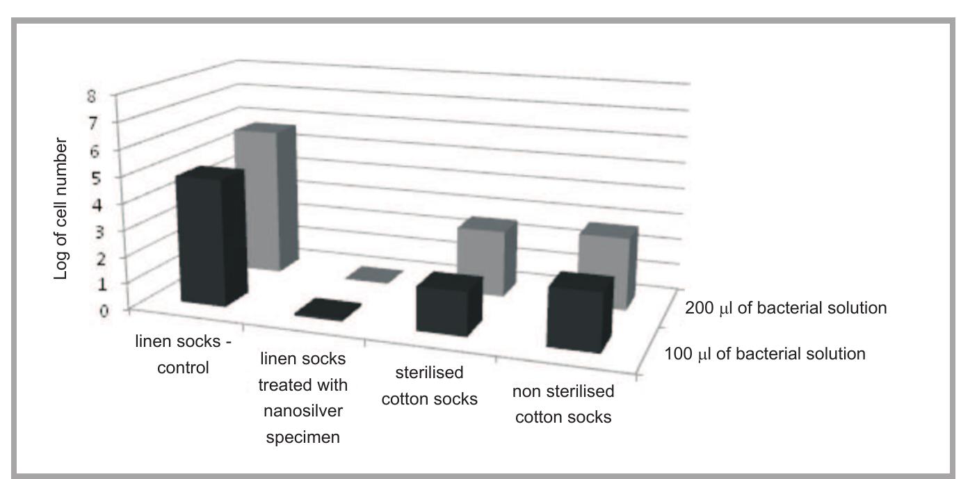 (PDF) Antimicrobial properties of socks protected with silver nanoparticles