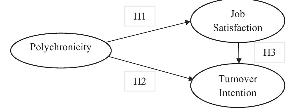 Polychronicity (PDF) Understanding the influence of polychronicity on job satisfaction ...