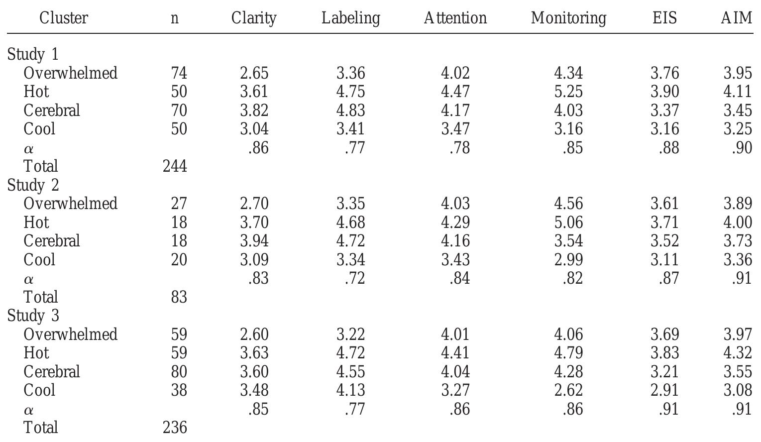 (PDF) Mood Regulation and Emotional Intelligence: Individual Differences
