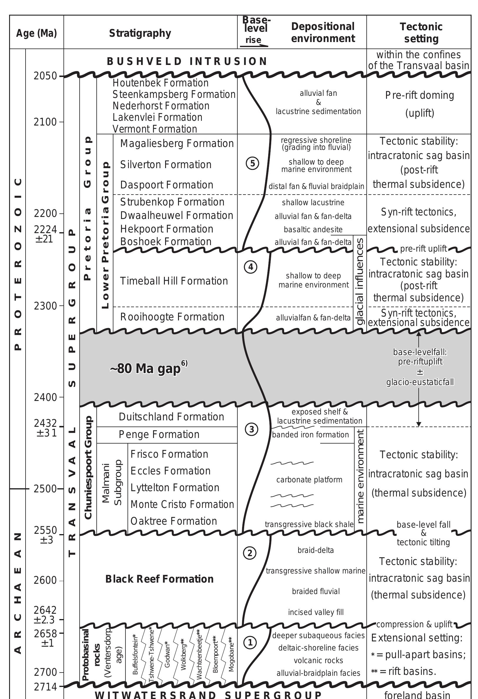 Sequence stratigraphic interpretation (not to scale) of the