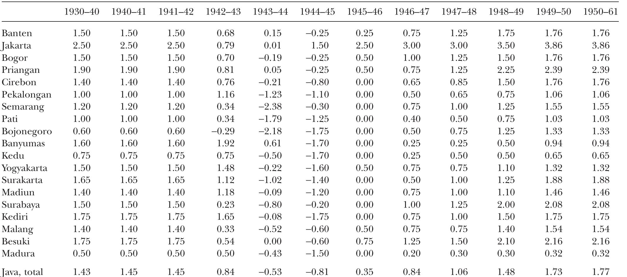 Estimated annual population growth in java by