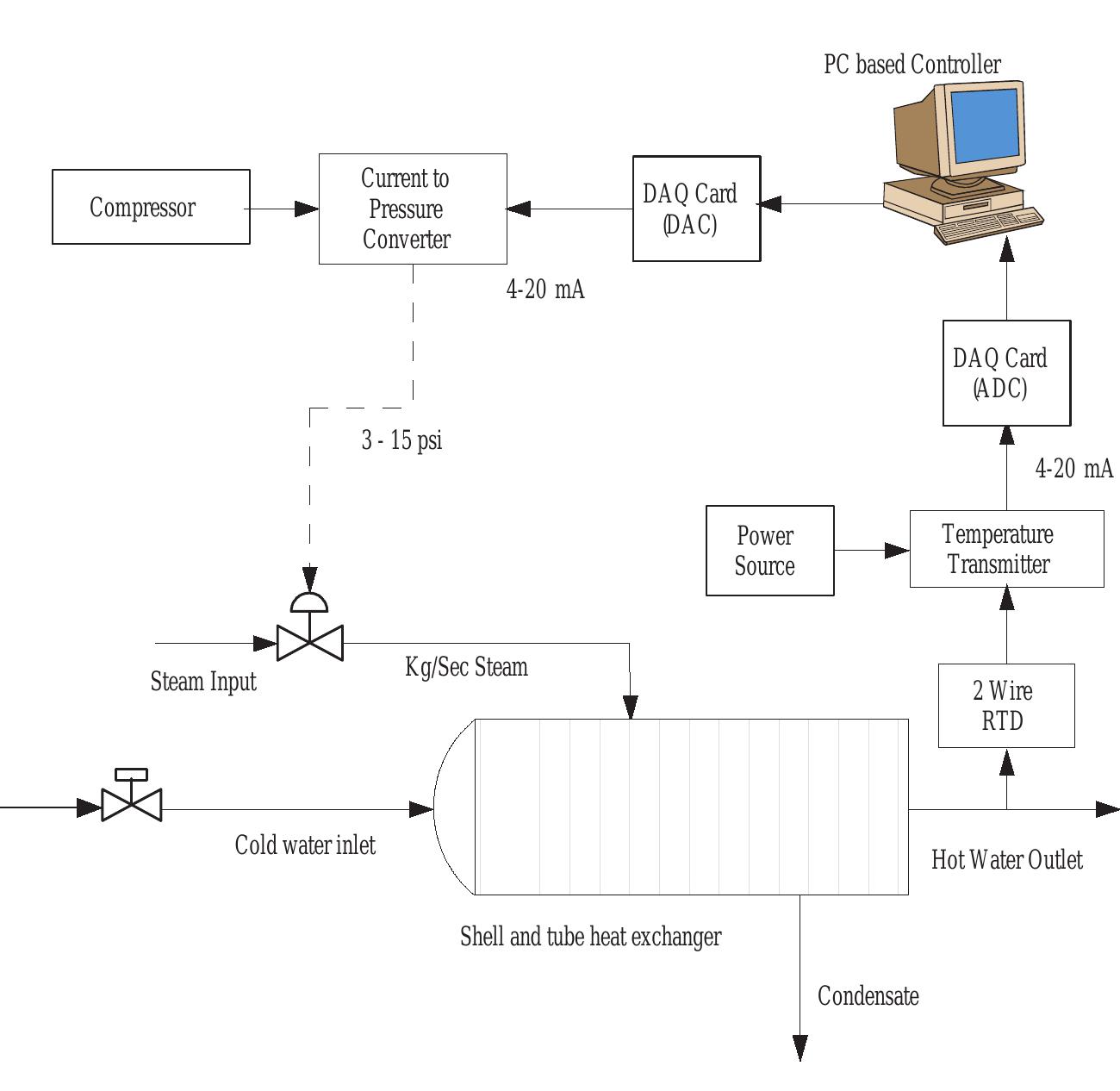 (PDF) Controller Design for Temperature Control of Heat Exchanger ...