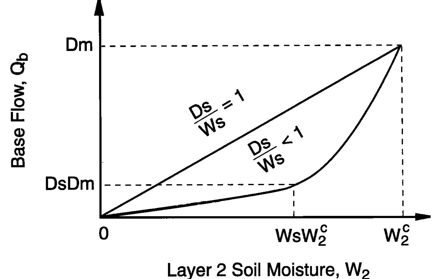 Figure 3 - from A simple hydrologically based model of land