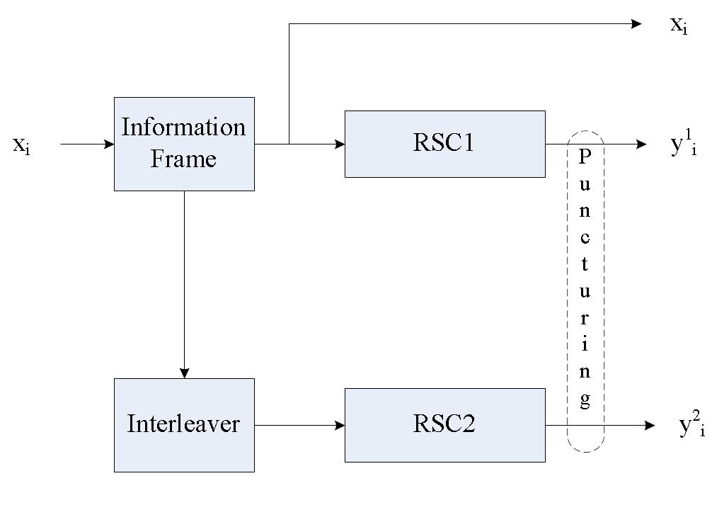 (PDF) A New Deterministic Interleaver for Turbo Codes
