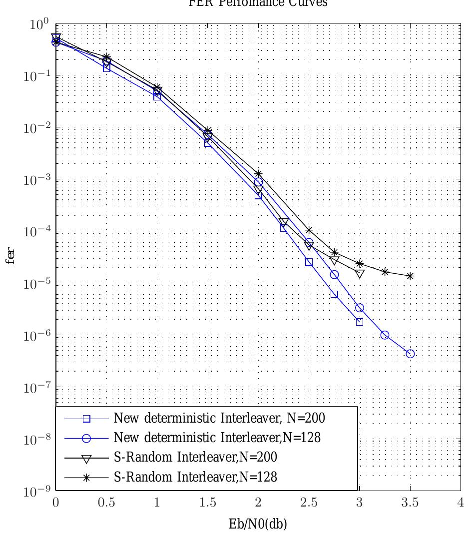 (PDF) A New Deterministic Interleaver for Turbo Codes
