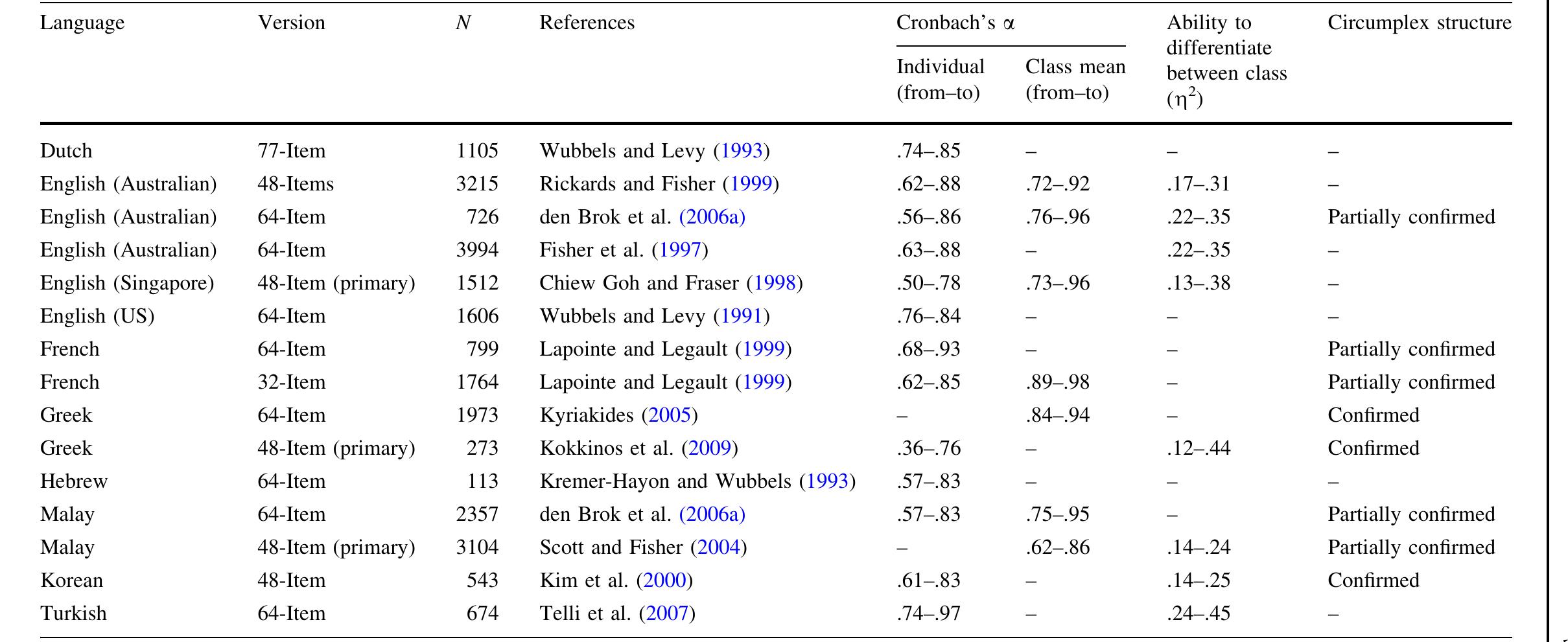 Table 1 - from A validation of the Questionnaire on Teacher