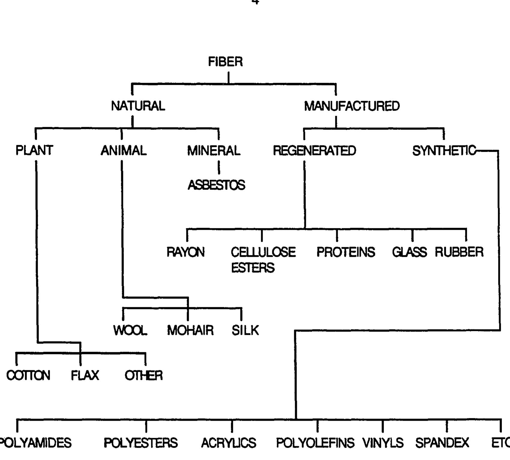 Classification of natural and manufactured fibers (needles,