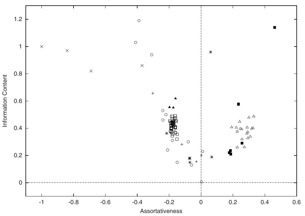 (PDF) Assortativeness and information in scale-free networks