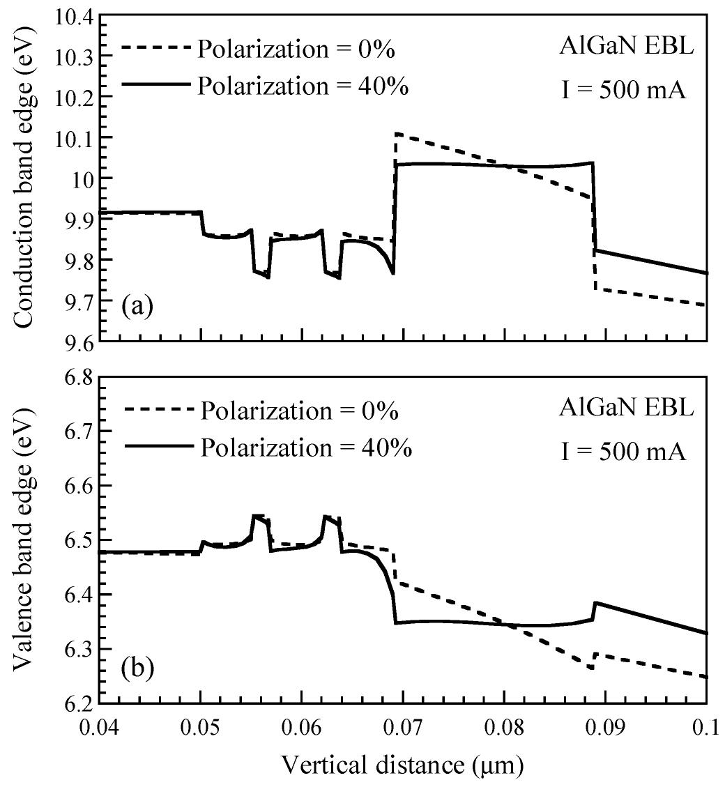 Energy band diagram of the ingan/ingan double quantum-well