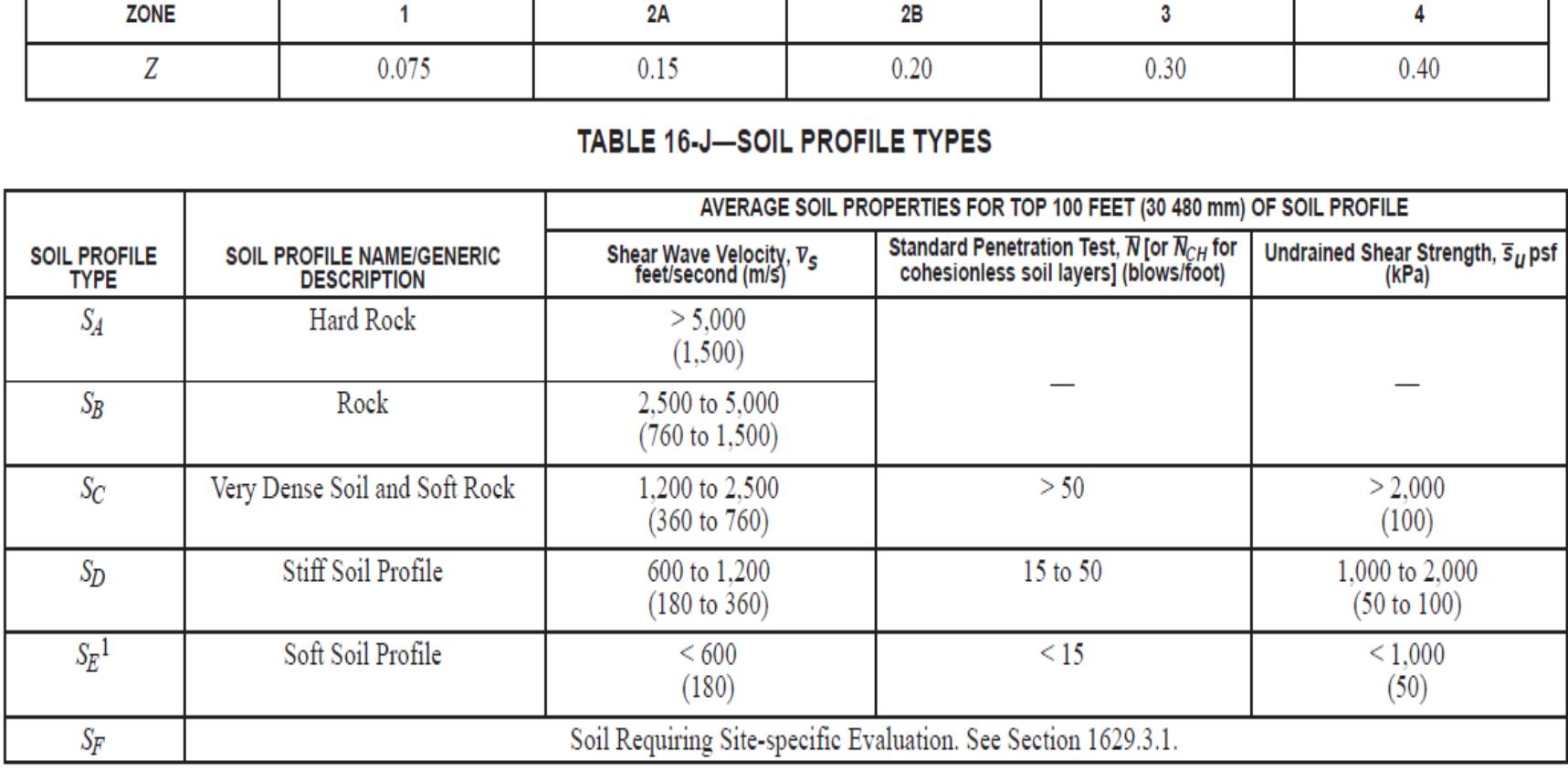 Seismic Testing Table (PDF) Seismic Evaluation and Strengthening Of an Existing Structure