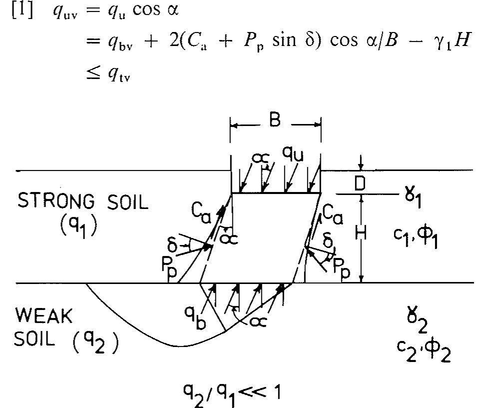 (PDF) Ultimate bearing capacity of foundations on layered soils under ...