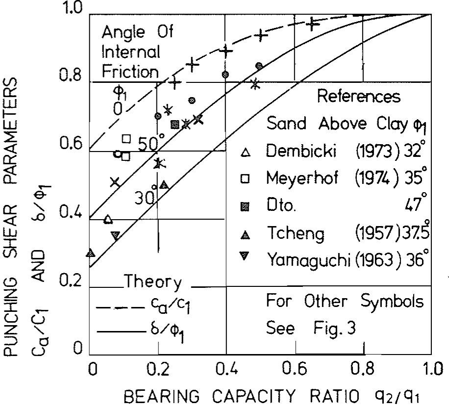 (PDF) Ultimate bearing capacity of foundations on layered soils under ...